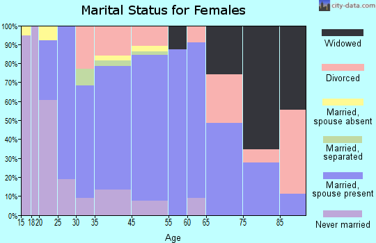 Sisters marital status for females