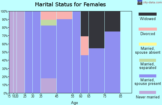 Sodaville marital status for females