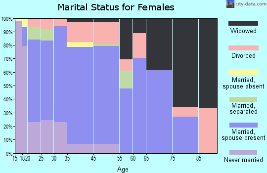 Stanfield marital status for females