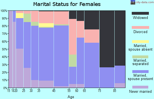 Stayton marital status for females