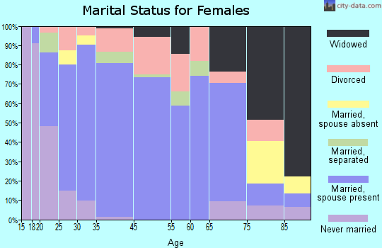 Sublimity marital status for females