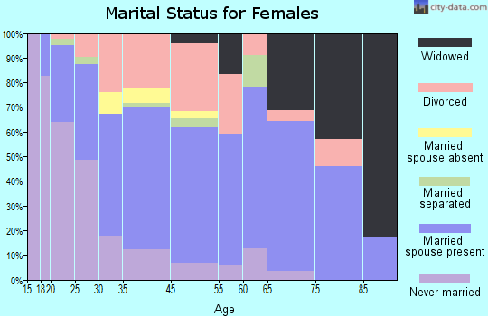 Sunnyside marital status for females