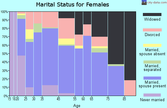 Sweet Home marital status for females