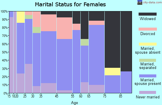 Dos Palos marital status for females