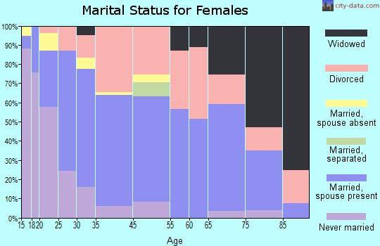 Talent marital status for females