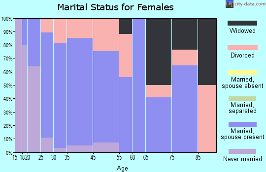 Tangent marital status for females