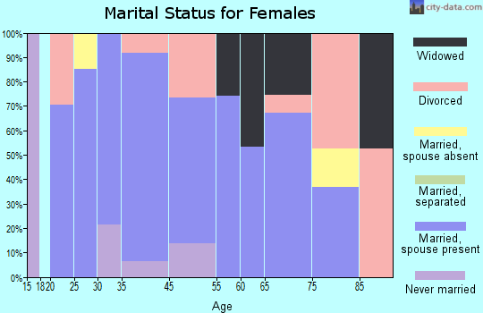 Terrebonne marital status for females
