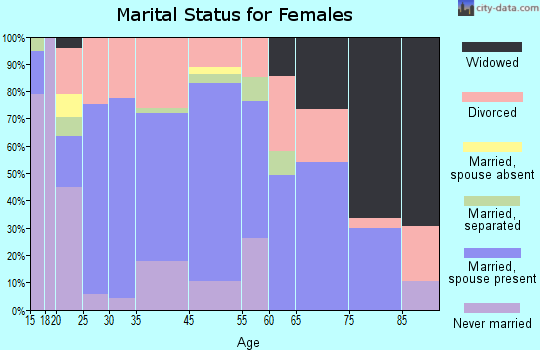 Tillamook marital status for females