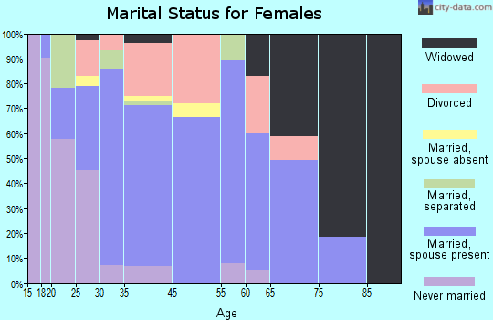 Toledo marital status for females