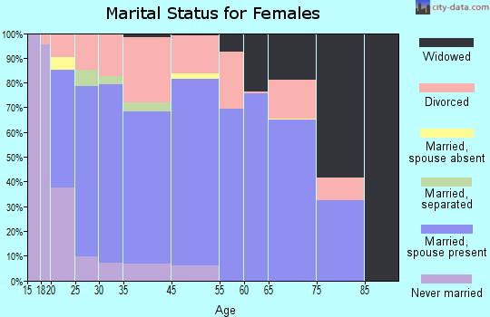 Tri-City marital status for females