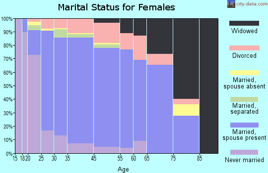 Troutdale marital status for females