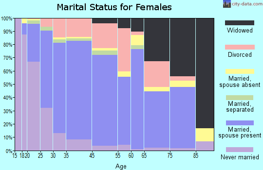 Tualatin marital status for females