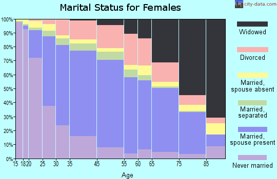 Downey marital status for females