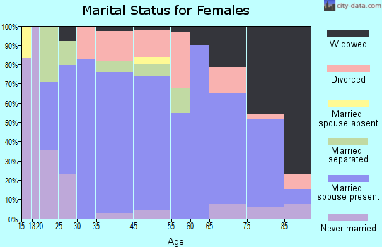 Turner marital status for females