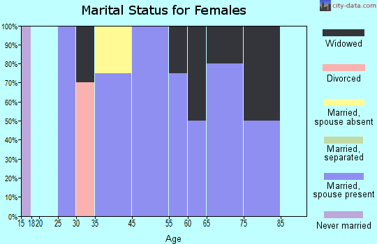 Tygh Valley marital status for females