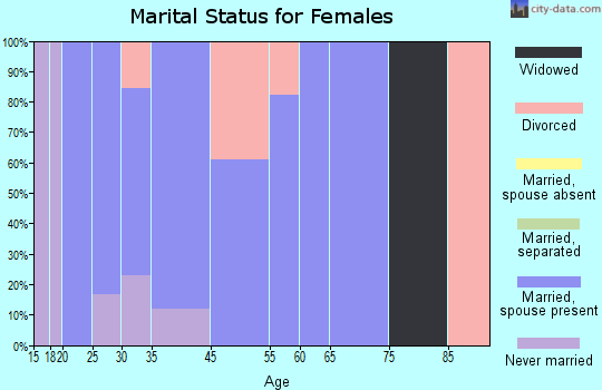 Ukiah marital status for females