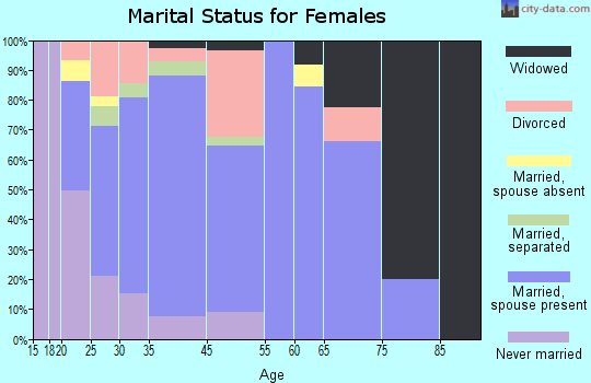 Umatilla marital status for females