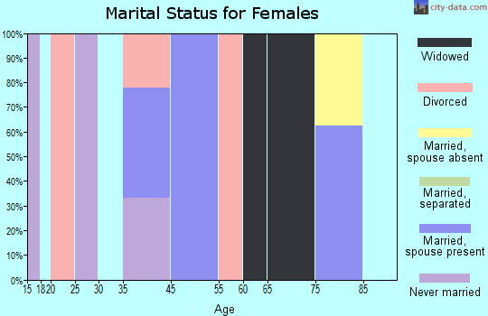 Unity marital status for females