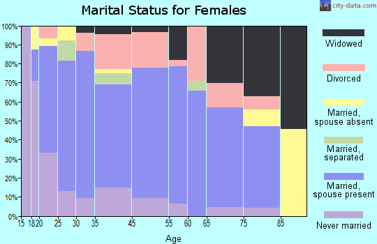 Vale marital status for females