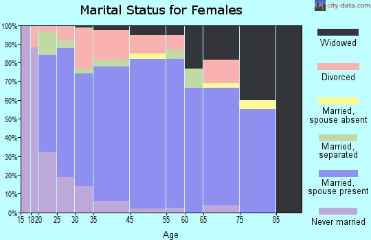 Vernonia marital status for females