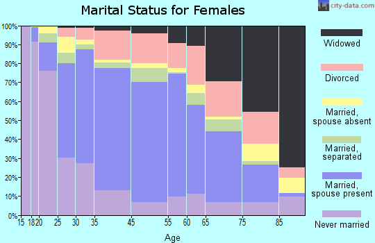 Duarte marital status for females