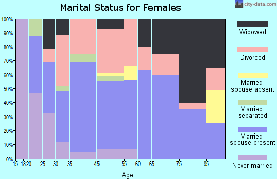 Waldport marital status for females