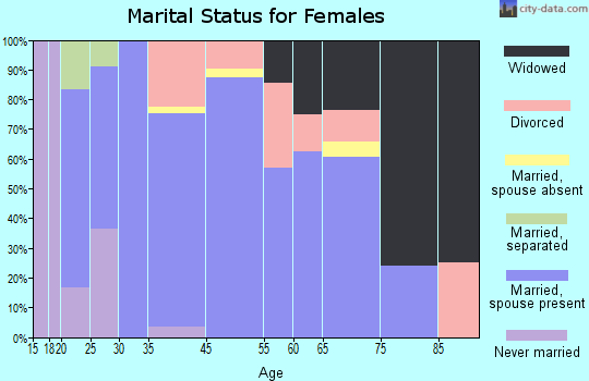 Wallowa marital status for females