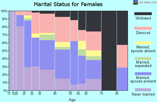 Warm Springs marital status for females