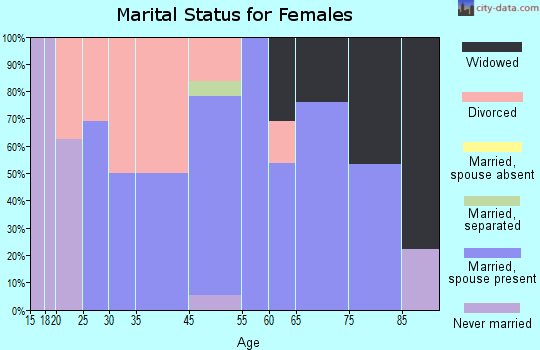 Wasco marital status for females
