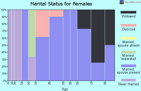 Waterloo marital status for females