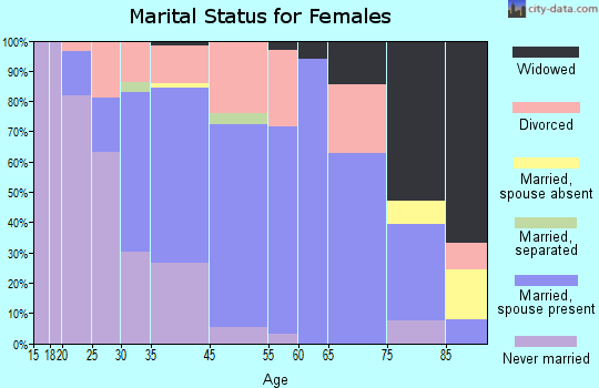 West Haven-Sylvan marital status for females