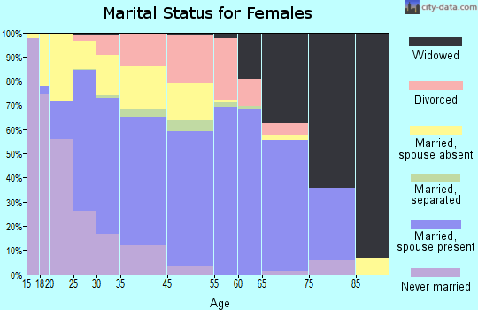 Dublin marital status for females