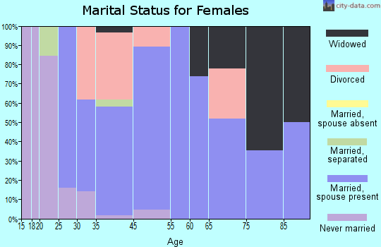 Weston marital status for females