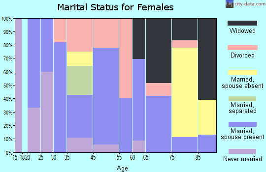 Wheeler marital status for females