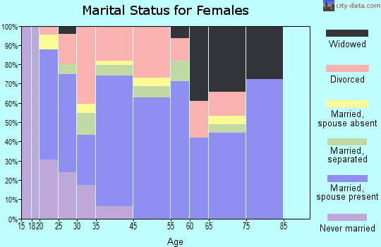 White City marital status for females