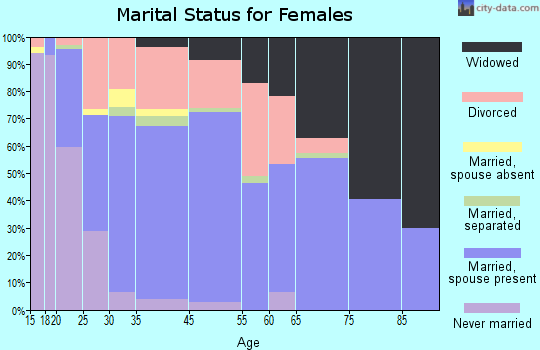 Willamina marital status for females