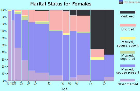 Wilsonville marital status for females