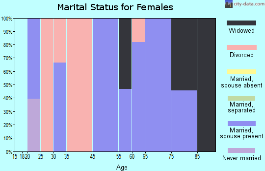 Winchester Bay marital status for females