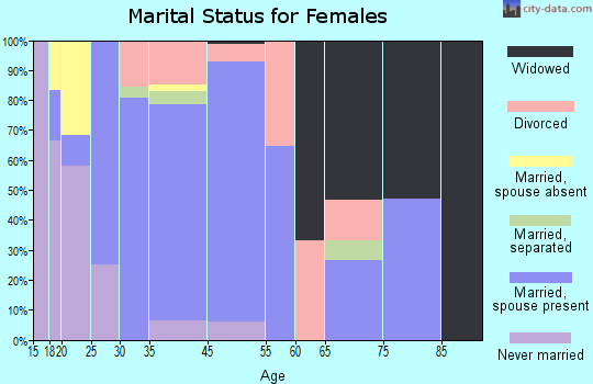 Yamhill marital status for females
