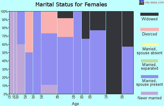 Aaronsburg marital status for females