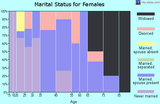 Adamsburg marital status for females