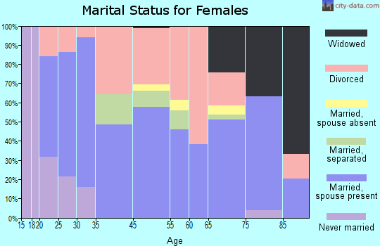 Dunsmuir marital status for females