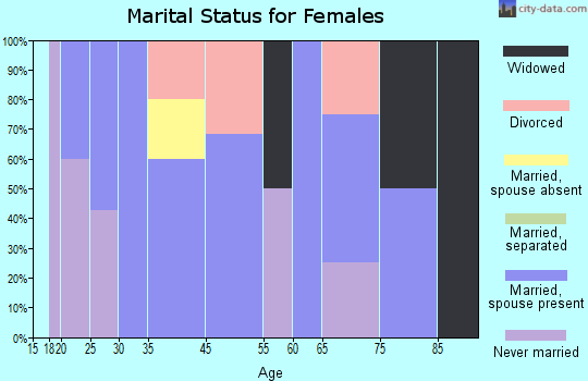 Alba marital status for females