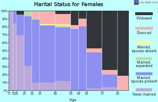 Alburtis marital status for females