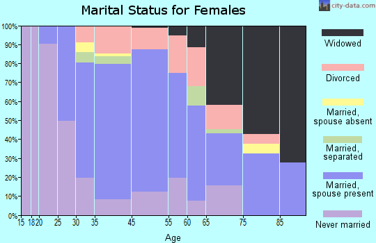 Aldan marital status for females