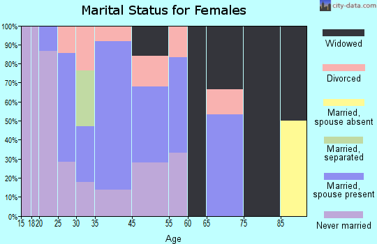 Alexandria marital status for females
