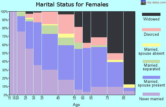 Aliquippa marital status for females