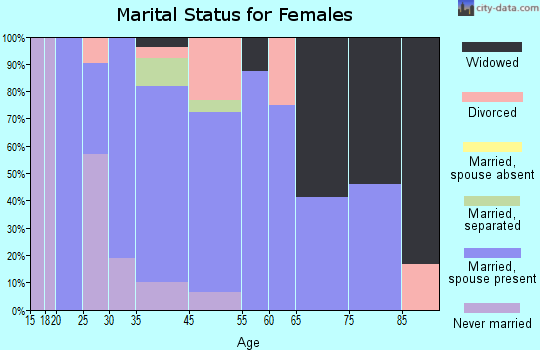 Allenport marital status for females