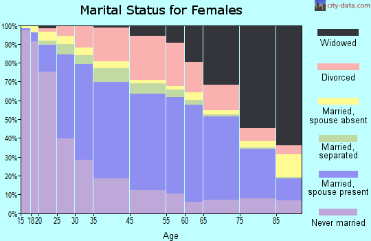 Allentown marital status for females