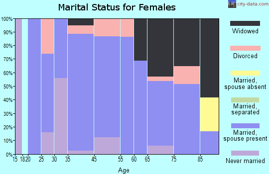 Almedia marital status for females